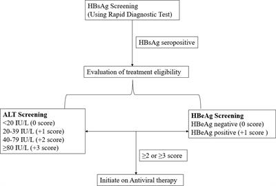 TREAT-B Algorithm for Treatment Eligibility Among Chronically Infected Hepatitis B Virus Persons in a Low and a High Endemic Region: A Potential Strategy Towards Virus Elimination by 2030